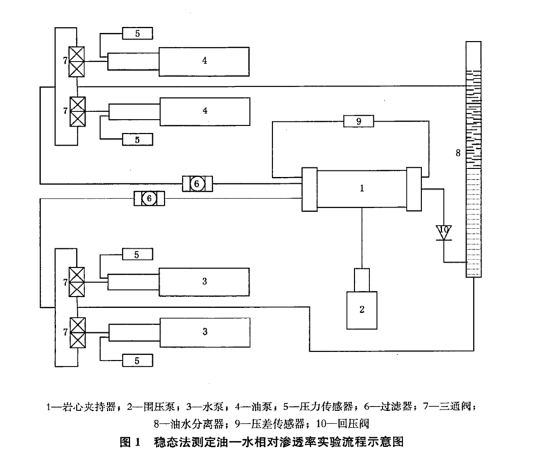 穩(wěn)態(tài)法油——水相對滲透率測定方法-